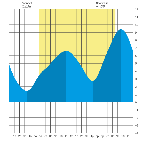 Coyote Creek tide chart for Thursday, June 29, 2023