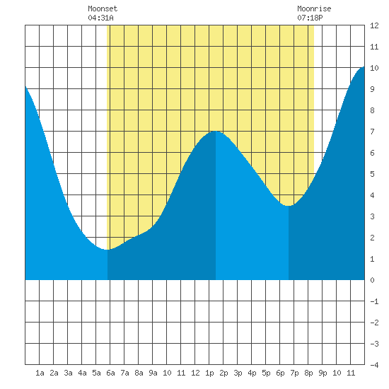 Coyote Creek tide chart for Friday, June 2, 2023