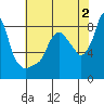 Coyote Creek tide chart for Friday, June 2, 2023