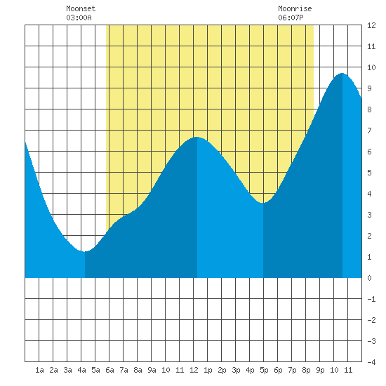 Coyote Creek tide chart for Friday, June 30, 2023