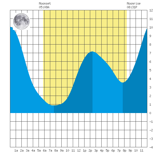 Coyote Creek tide chart for Saturday, June 3, 2023