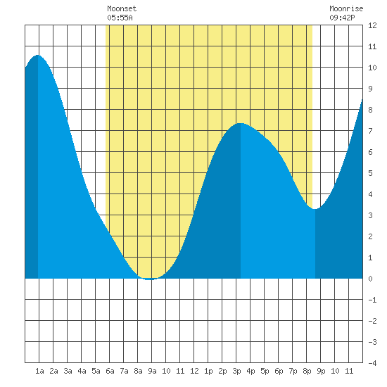 Coyote Creek tide chart for Sunday, June 4, 2023
