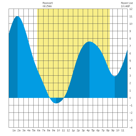 Coyote Creek tide chart for Monday, June 5, 2023