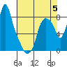 Coyote Creek tide chart for Monday, June 5, 2023