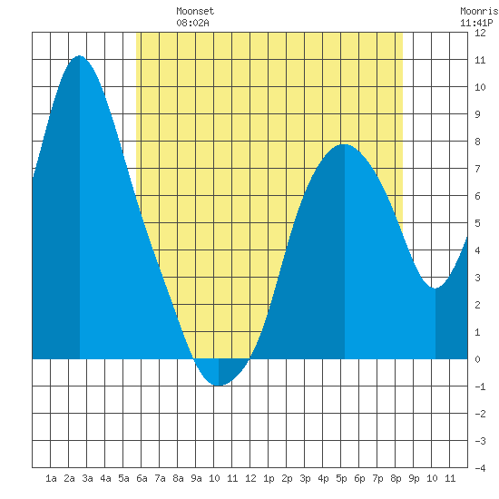 Coyote Creek tide chart for Tuesday, June 6, 2023