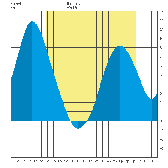 Coyote Creek tide chart for Wednesday, June 7, 2023