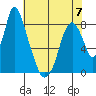 Coyote Creek tide chart for Wednesday, June 7, 2023