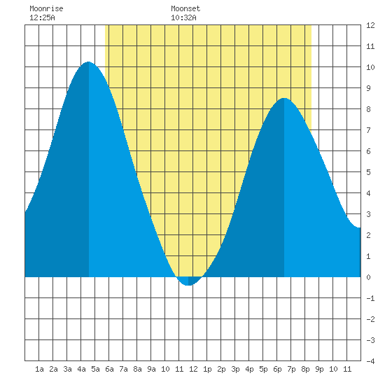 Coyote Creek tide chart for Thursday, June 8, 2023