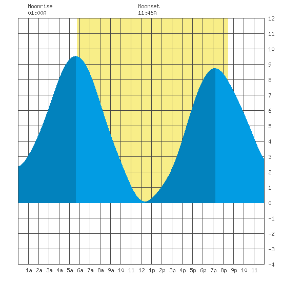 Coyote Creek tide chart for Friday, June 9, 2023