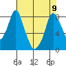 Coyote Creek tide chart for Friday, June 9, 2023