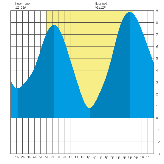 Coyote Creek tide chart for Monday, July 10, 2023