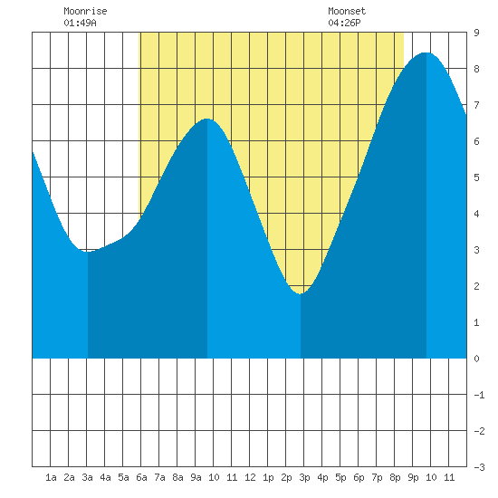 Coyote Creek tide chart for Wednesday, July 12, 2023