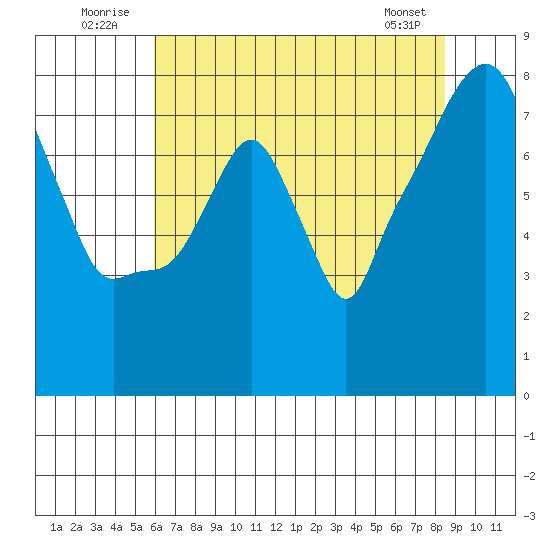 Coyote Creek tide chart for Thursday, July 13, 2023