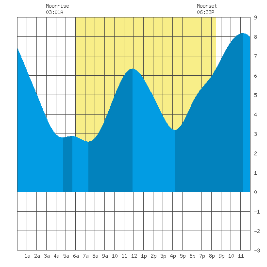 Coyote Creek tide chart for Friday, July 14, 2023