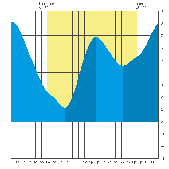 Coyote Creek tide chart for Sunday, July 16, 2023