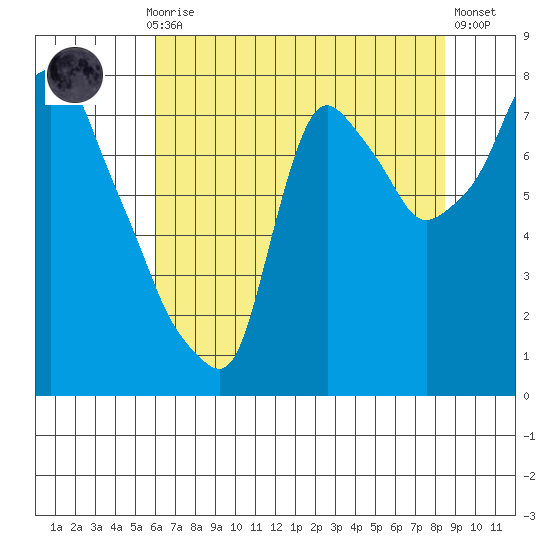 Coyote Creek tide chart for Monday, July 17, 2023