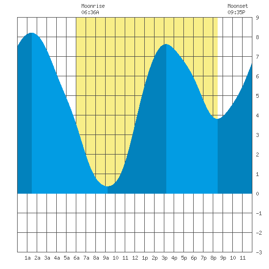 Coyote Creek tide chart for Tuesday, July 18, 2023