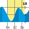 Coyote Creek tide chart for Tuesday, July 18, 2023