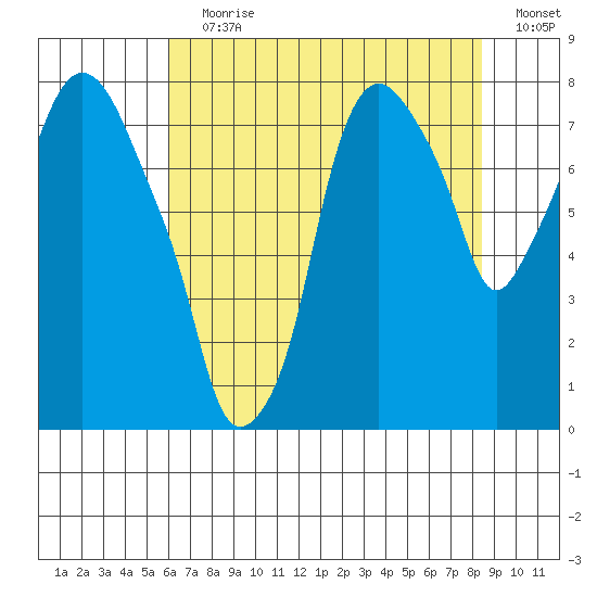 Coyote Creek tide chart for Wednesday, July 19, 2023