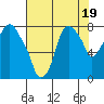Coyote Creek tide chart for Wednesday, July 19, 2023
