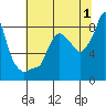 Coyote Creek tide chart for Saturday, July 1, 2023