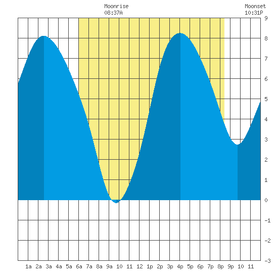 Coyote Creek tide chart for Thursday, July 20, 2023