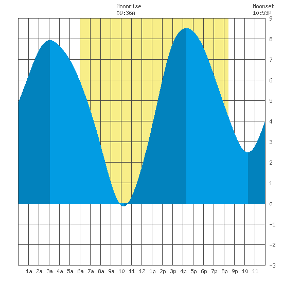 Coyote Creek tide chart for Friday, July 21, 2023