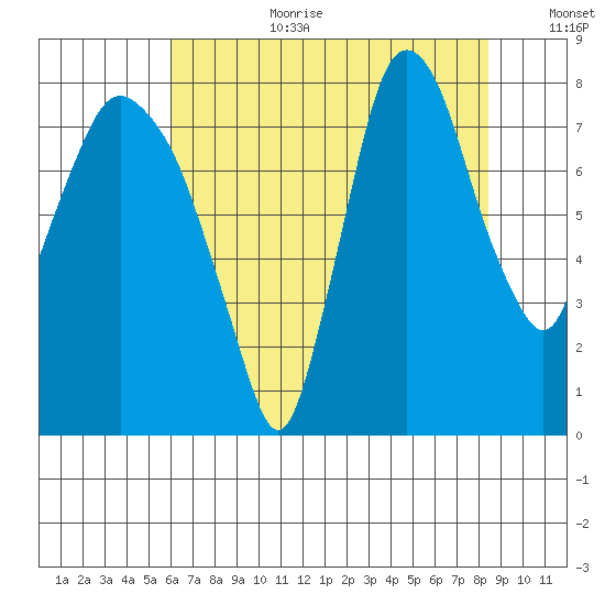 Coyote Creek tide chart for Saturday, July 22, 2023