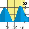 Coyote Creek tide chart for Saturday, July 22, 2023