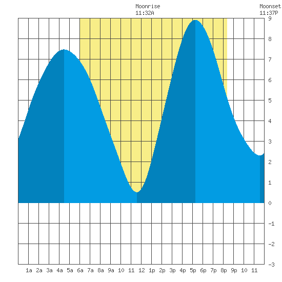 Coyote Creek tide chart for Sunday, July 23, 2023