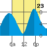 Coyote Creek tide chart for Sunday, July 23, 2023