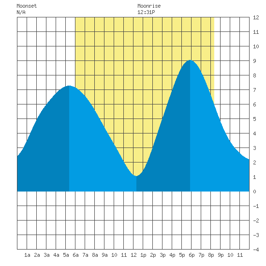 Coyote Creek tide chart for Monday, July 24, 2023