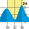 Coyote Creek tide chart for Monday, July 24, 2023