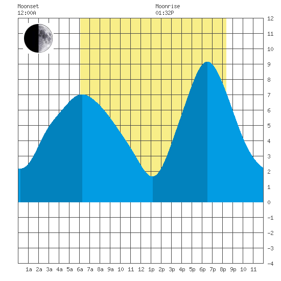 Coyote Creek tide chart for Tuesday, July 25, 2023