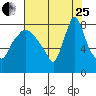 Coyote Creek tide chart for Tuesday, July 25, 2023