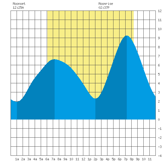Coyote Creek tide chart for Wednesday, July 26, 2023