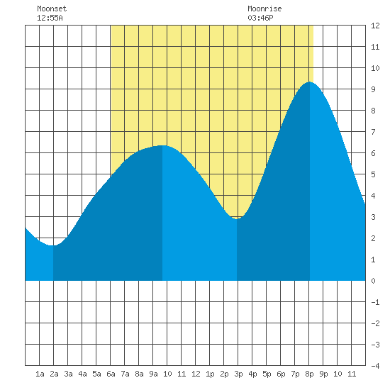 Coyote Creek tide chart for Thursday, July 27, 2023