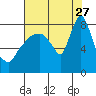 Coyote Creek tide chart for Thursday, July 27, 2023