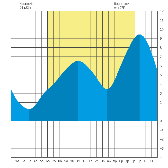 Coyote Creek tide chart for Friday, July 28, 2023