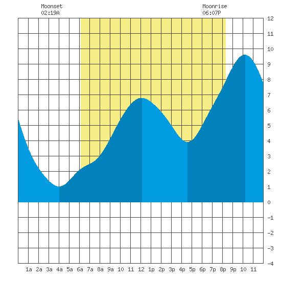 Coyote Creek tide chart for Saturday, July 29, 2023