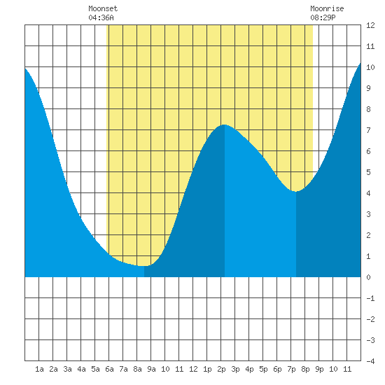 Coyote Creek tide chart for Sunday, July 2, 2023