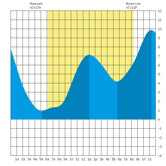 Coyote Creek tide chart for Sunday, July 30, 2023