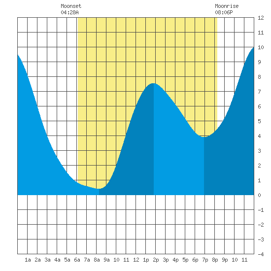 Coyote Creek tide chart for Monday, July 31, 2023