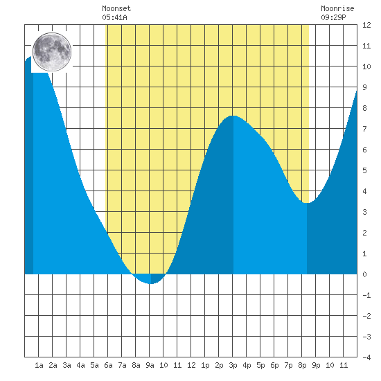 Coyote Creek tide chart for Monday, July 3, 2023