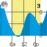 Coyote Creek tide chart for Monday, July 3, 2023