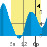 Coyote Creek tide chart for Tuesday, July 4, 2023