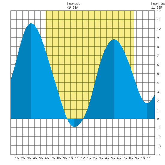 Coyote Creek tide chart for Thursday, July 6, 2023