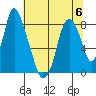 Coyote Creek tide chart for Thursday, July 6, 2023