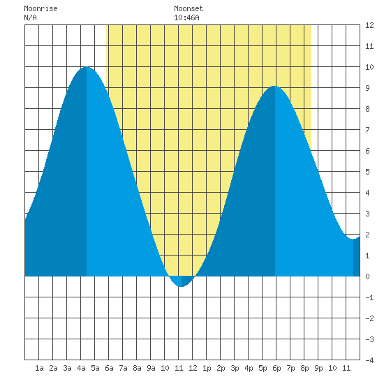 Coyote Creek tide chart for Friday, July 7, 2023