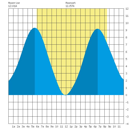 Coyote Creek tide chart for Saturday, July 8, 2023
